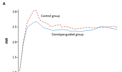 研究发现按基因型确定华法林剂量优于使用临床标准剂量