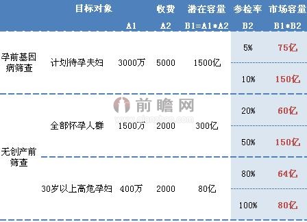 我国无创产前检测潜在市场容量估计