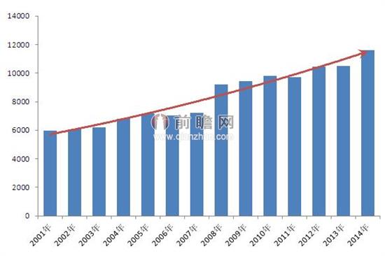 2001-2014年全球在研药物数量变化情况（单位：个）