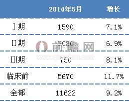 2014年全球不同阶段在研药物数量增长情况（单位：个，%）