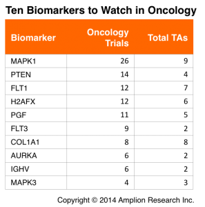 10 Biomarkers to Watch in Oncology