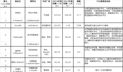 盘点2014年全球销售最好的25个药物